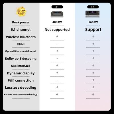 Bộ khuếch đại công suất Pro 5.1CH 5600W, WiFi không dây BT, Dolby HDMI Optical Coaxial, cho Rạp hát tại nhà KTV